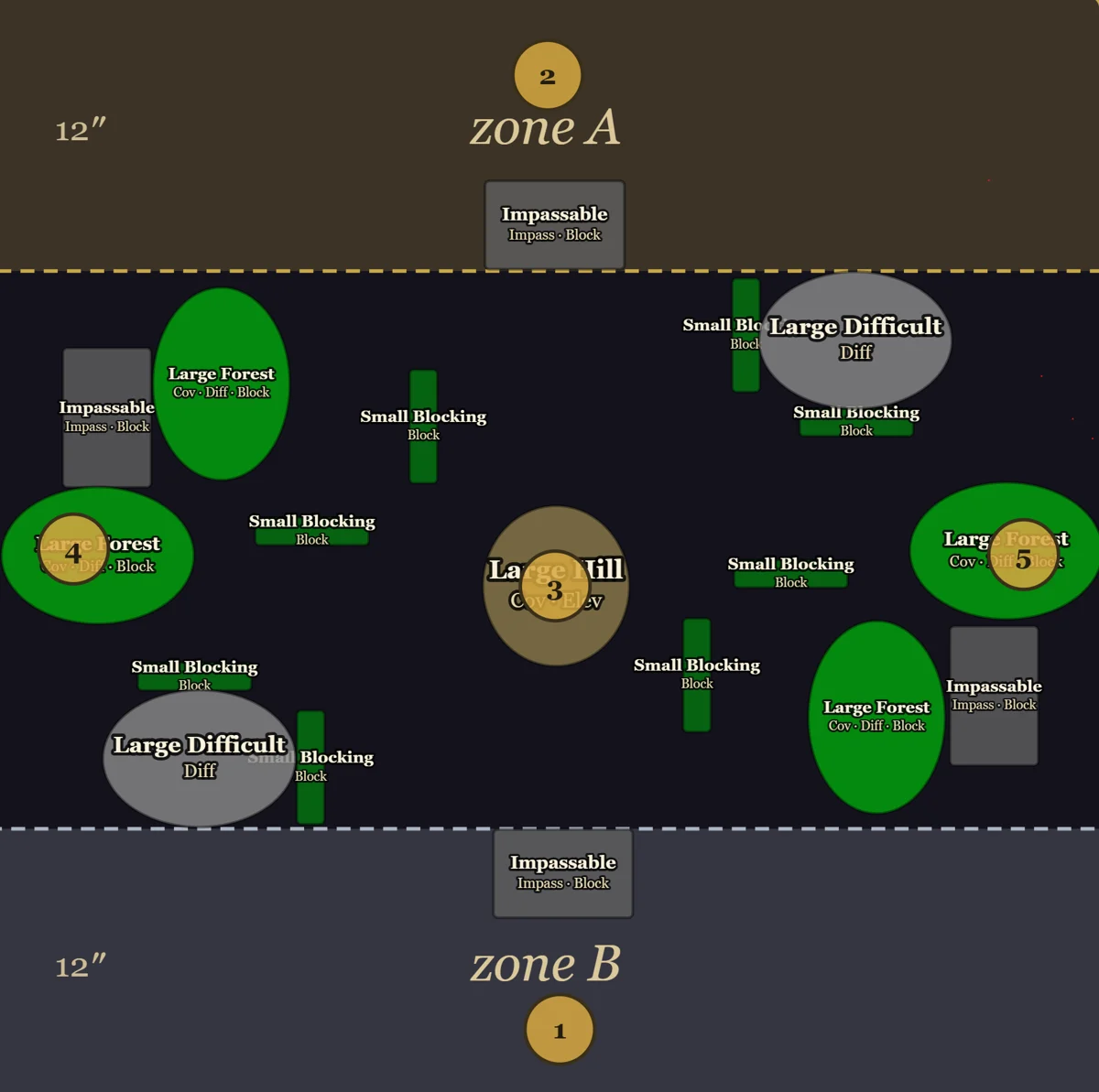 Table layout: a 48 by 48 inch table with 12-inch deployment zones A and B at opposite edges, home objectives 1 and 2 in each zone, central objectives 3, 4 and 5 across the middle, and forests, hills, difficult ground, impassable blocks and small blocking walls spread across the table.